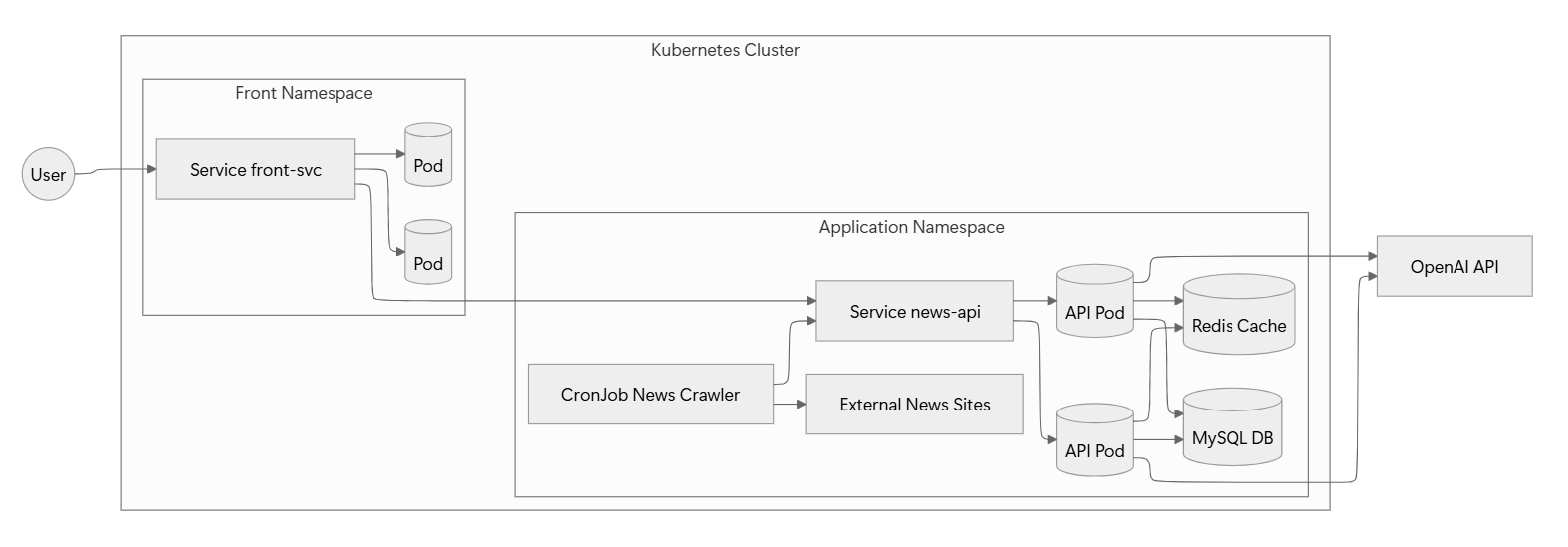 Dev-Helper Kubernetes Architecture