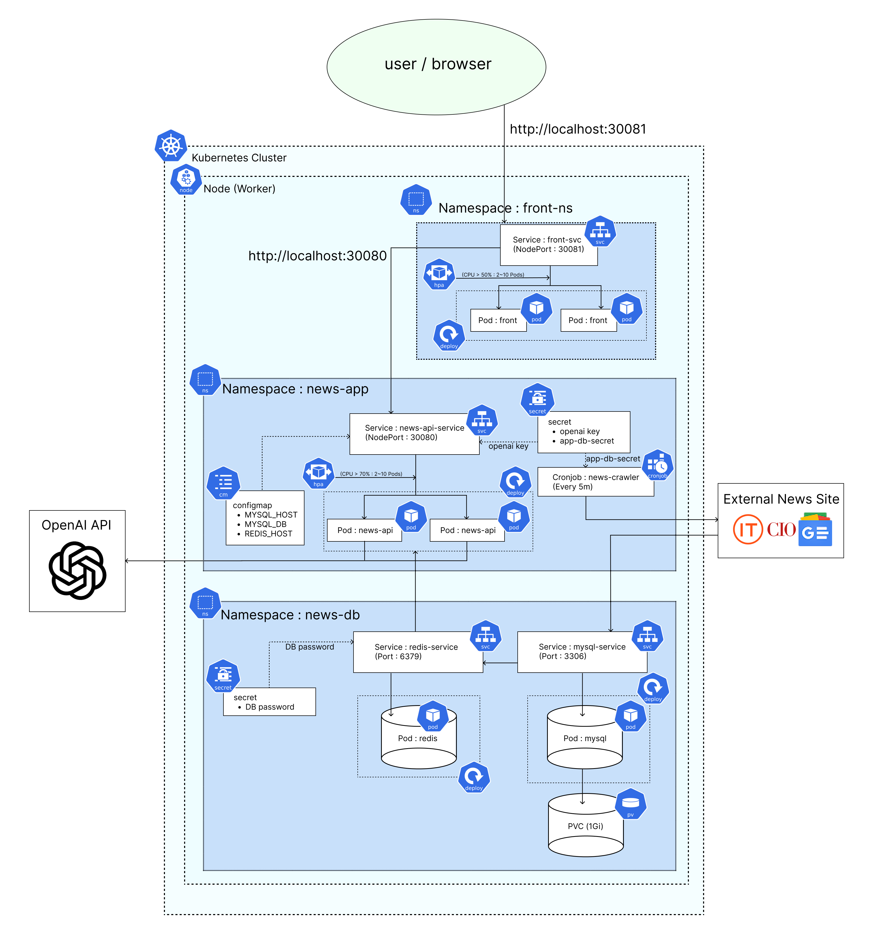 Dev-Helper Architecture Diagram