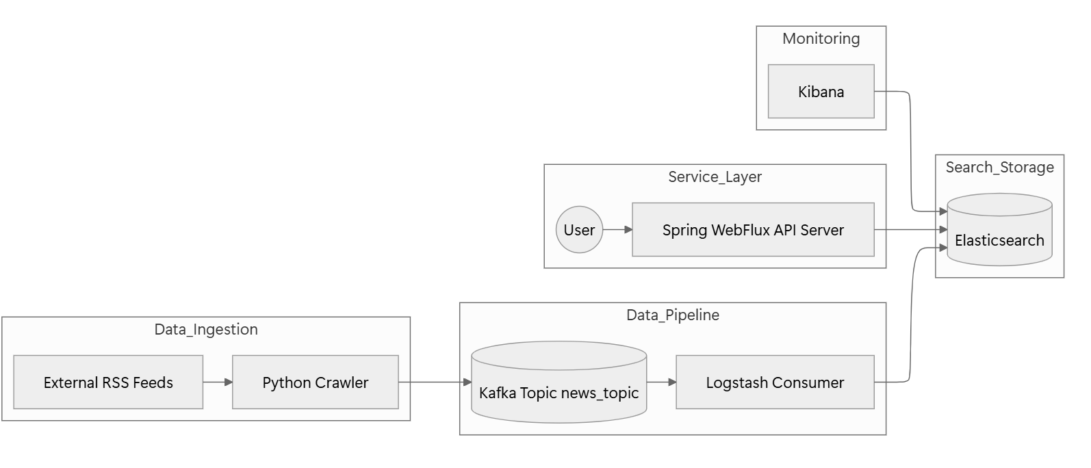 News-Archive Architecture