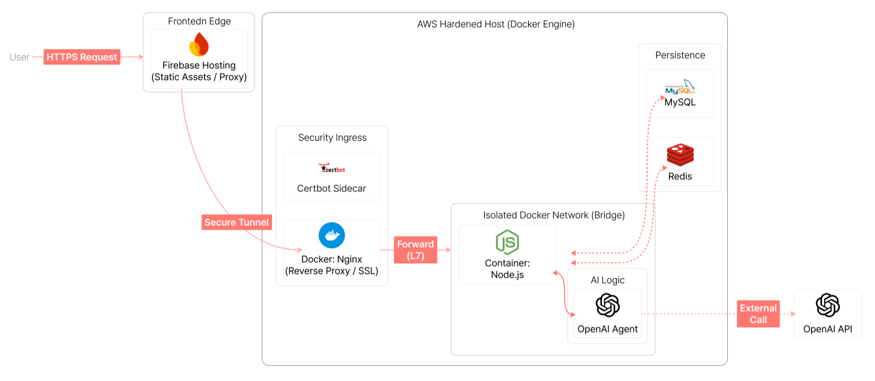 Yeondeung Architecture Diagram